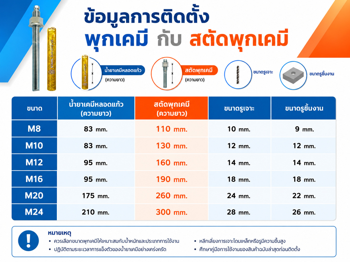 การติดตั้งพุกเคมี
