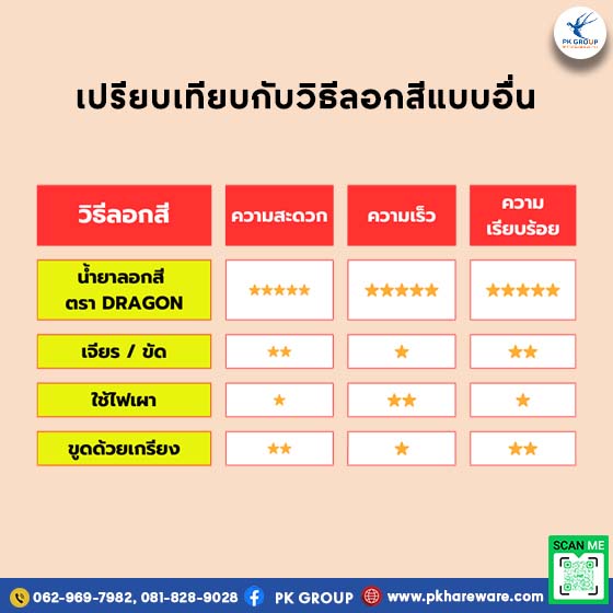 เปรียบเทียบวิธีลอกสีแบบอื่นกับน้ำยาลอกสี Dragon