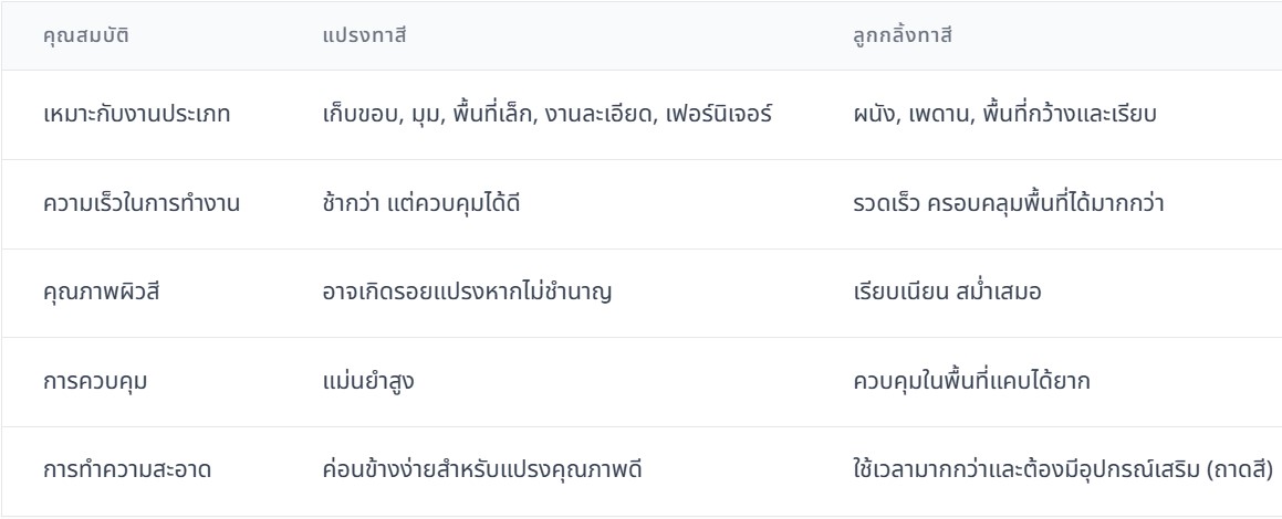 เปรียบเทียบแปรงทาสี vs ลูกกลิ้งทาสี